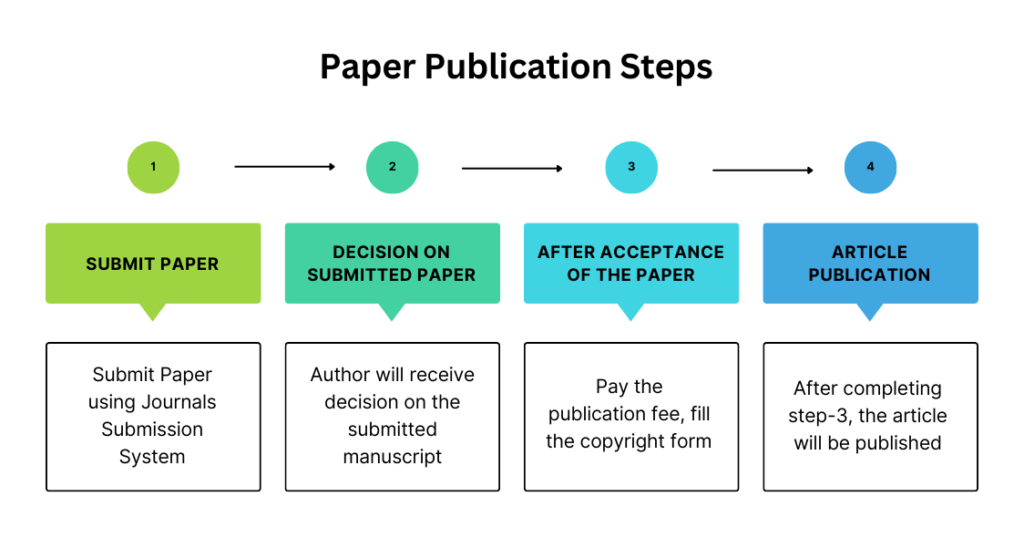 how can i get my research paper published