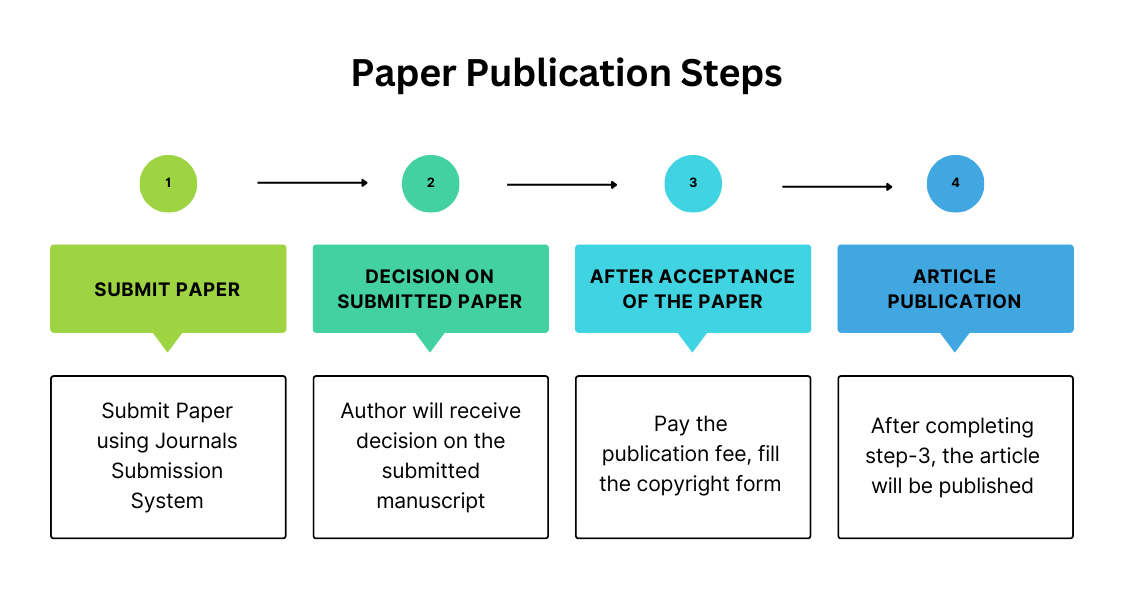 steps to get research paper published